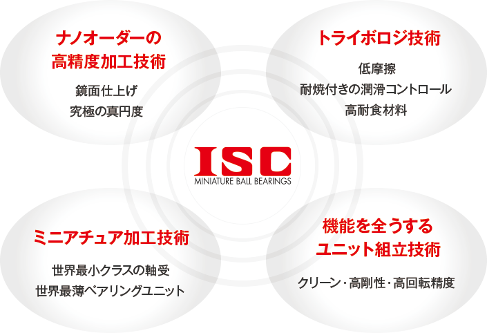 製品特性を実現するコア技術